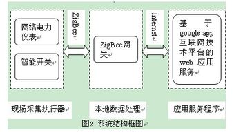 物联网Zigbee技术在能源管理系统中的应用与服务价值