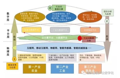 物联网技术服务 驱动下个十年产业数字化与数字经济增长的主引擎