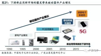 新财富洞察 快充、5G与物联网——解读被动电子全产业链的基石作用与投资机遇